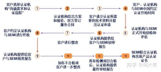 關于semi認證方面的內(nèi)容